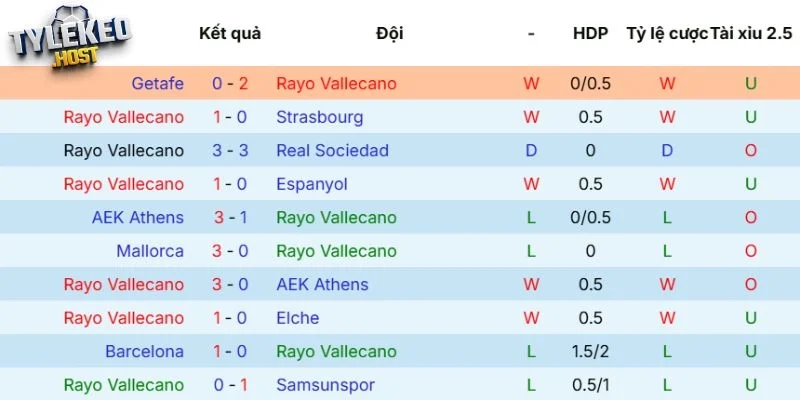 Sức mạnh Rayo Vallecano thể hiện