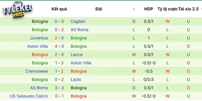 Sức mạnh thi đấu của Bologna