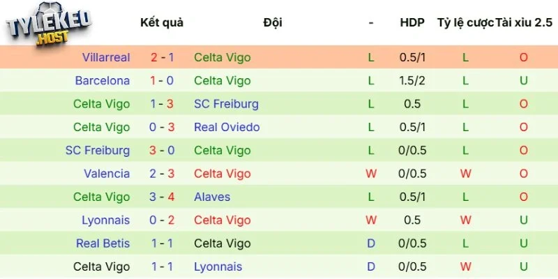 Ấn tượng thi đấu của Celta de Vigo
