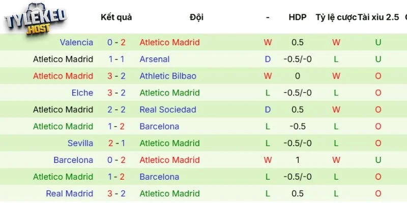 Thành tích ra sân của Atlético de Madrid