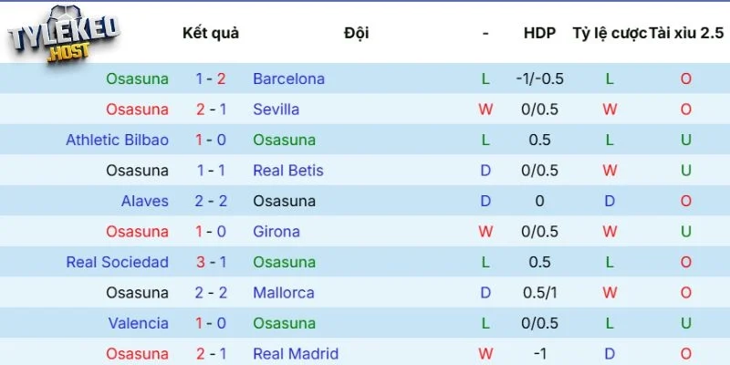 Thành tích ra sân của Osasuna