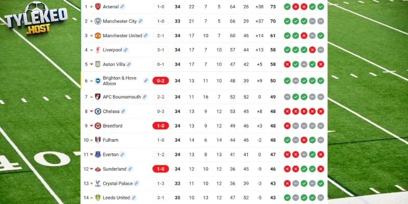 Thứ hạng của Everton vs Manchester City