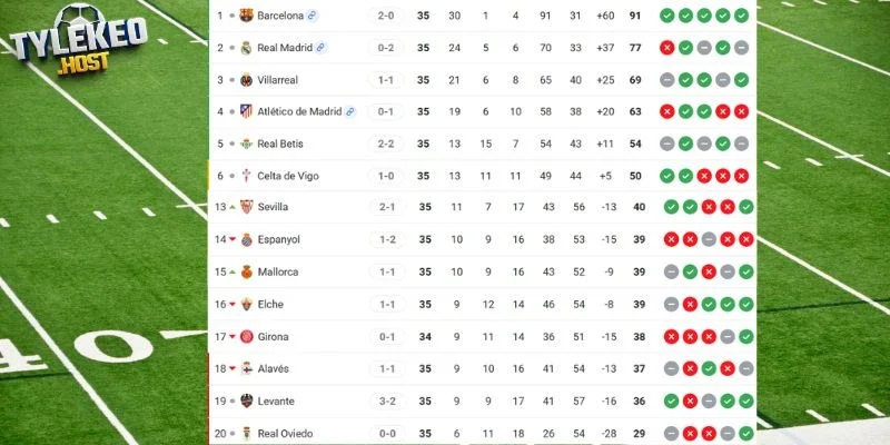 Thứ hạng La Liga hiện tại của Alavés vs Barcelona
