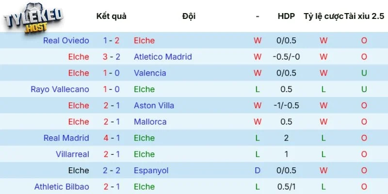 Thực lực của Elche