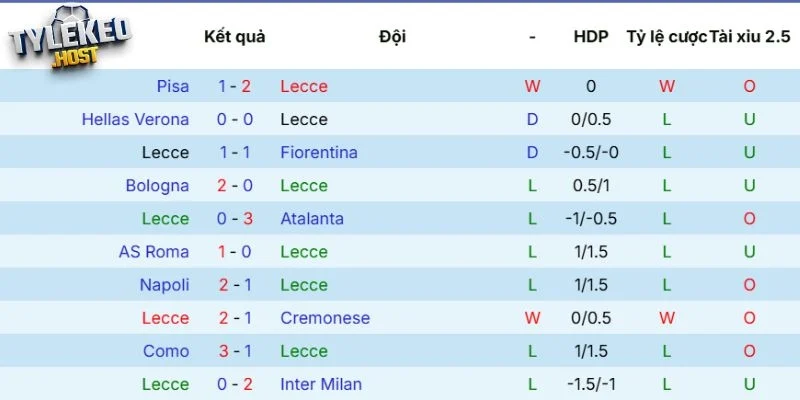 Thực lực của Lecce