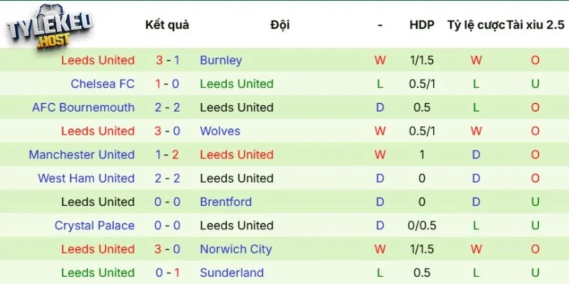 Thực lực của Leeds United
