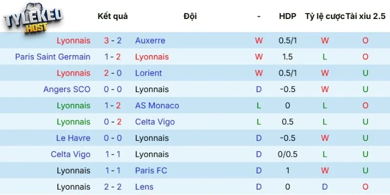 Thực lực của Olympique Lyonnais
