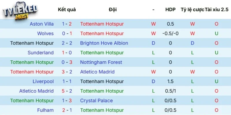 Thực lực của Tottenham Hotspur