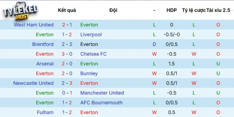Thực lực Everton vừa qua