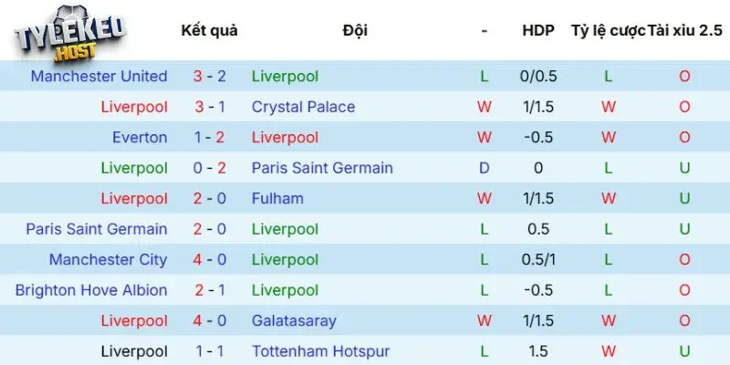 Thực lực Liverpool mới nhất