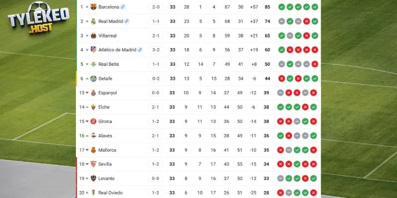Vị trí của Real Betis vs Real Oviedo tại La Liga