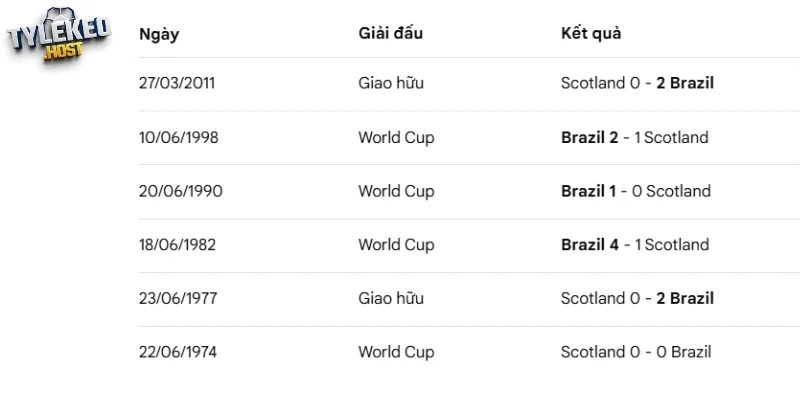 Brazil áp đảo Scotland ở các trận gặp nhau trước đó
