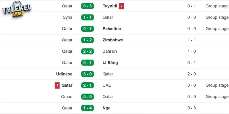 Cập nhật thành tích gần đây của Qatar