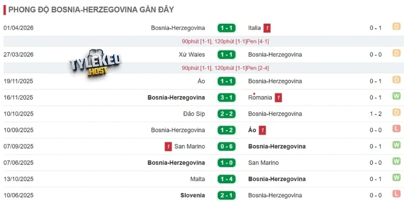 Dấu ấn của Bosnia and Herzegovina gần đây