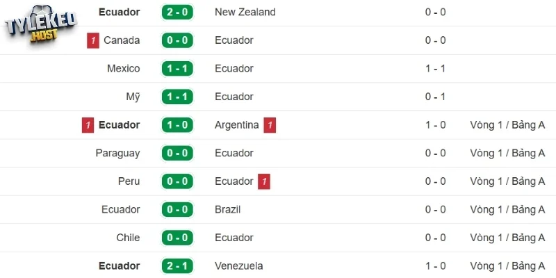 Dấu ấn của Ecuador gần đây