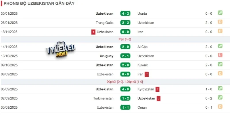 Dấu ấn của Uzbekistan gần đây