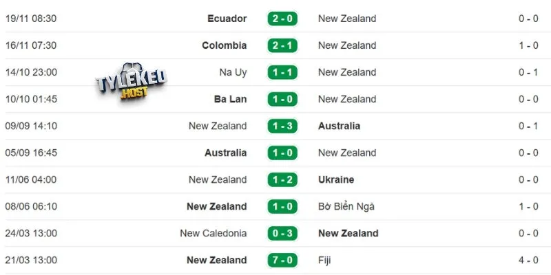Dấu ấn thi đấu của ĐT New Zealand