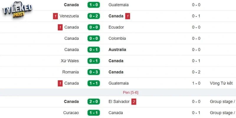 Dấu ấn thi đấu gần đây của Canada