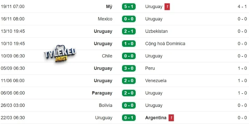 Diễn biến hiện tại của Uruguay