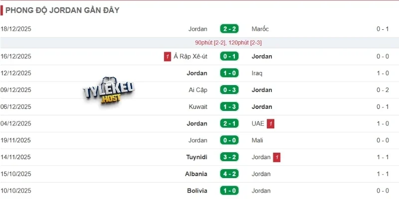 Diễn biến thực lực hiện nay của Jordan