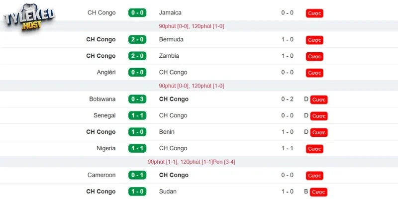 Hiệu suất thi đấu khá ổn định từ CH Congo