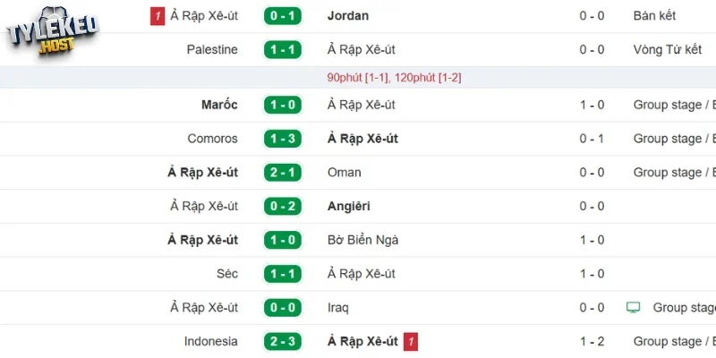 Kết quả của Ả Rập Xê Út gần đây