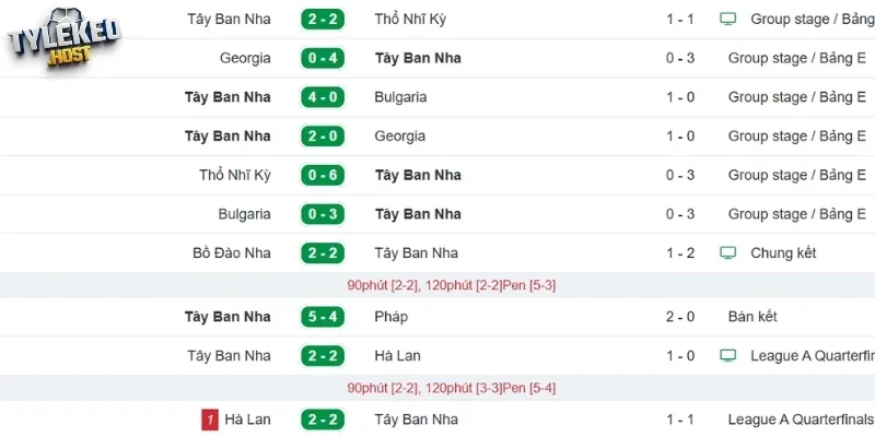 Kết quả của Tây Ban Nha gần đây
