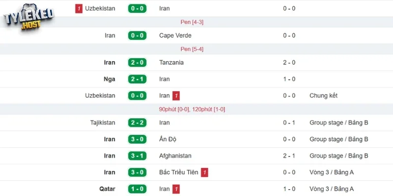 Kết quả gần đây của Iran