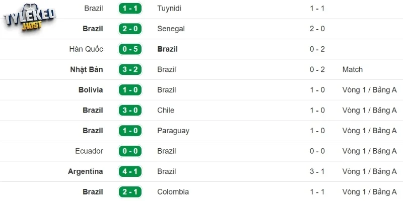 Kết quả ra sân gần đây của Brazil