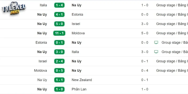 Kết quả ra sân gần đây của Na Uy
