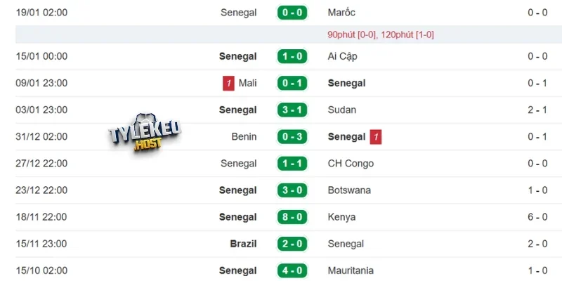 Kết quả ra sân gần đây của Sénégal