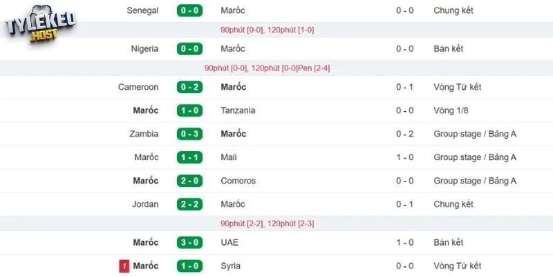 Khai thác chuỗi thành tích Maroc