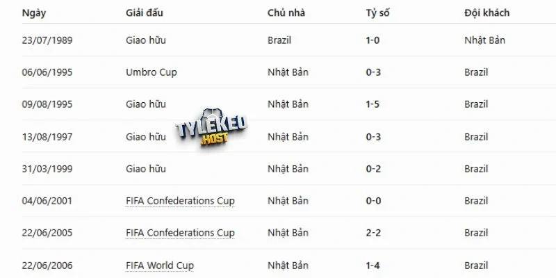 Lịch sử đối đầu của Brazil vs Nhật Bản