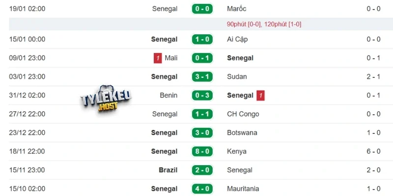 Nhận định phong độ Sénégal