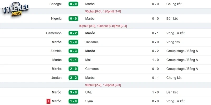 Nhìn lại phong độ mới nhất của Maroc