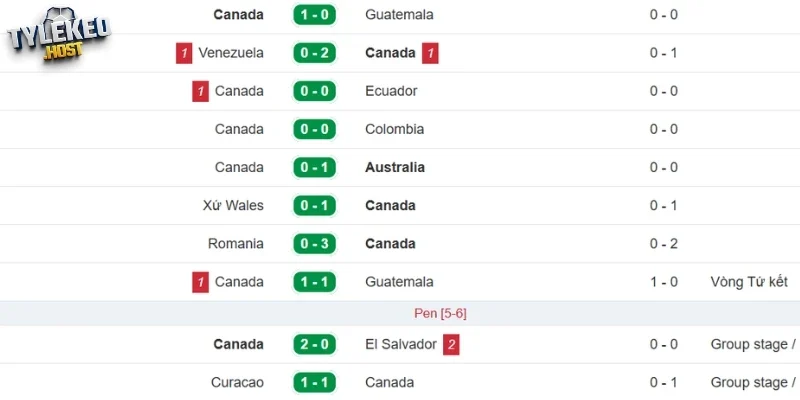 Nhìn lại thành tích ra sân Canada