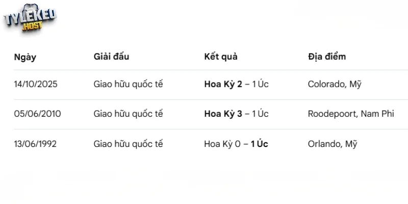 Những lần đối đầu giữa Hoa Kỳ vs Úc