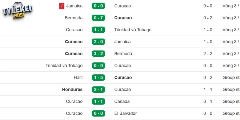Phong độ Curacao trước trận gặp Đức