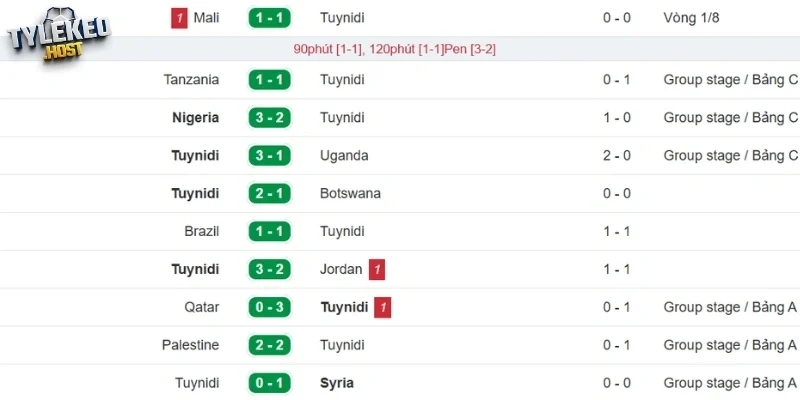 Phong độ gần đây của Tunisia