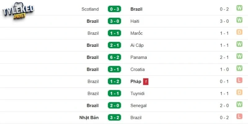 Phong độ trong 5 trận gần đây của “Selecao”