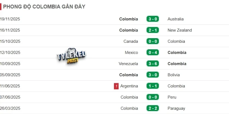 Thành tích của Colombia gần đây