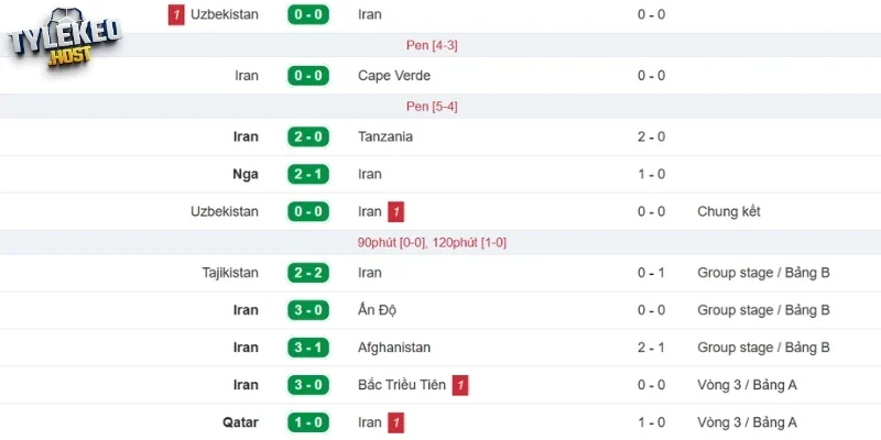 Thành tích đội Iran ghi nhận được