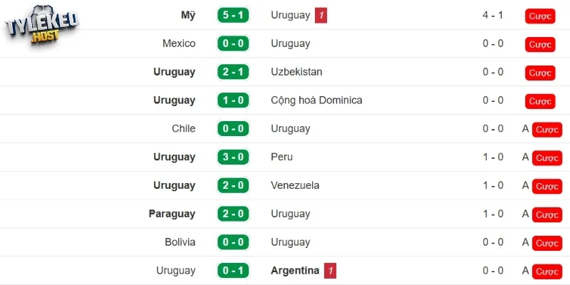 Thành tích gần đây của tuyển Uruguay