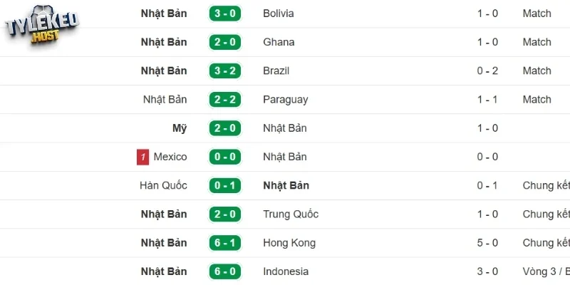 Thành tích mới của Nhật Bản