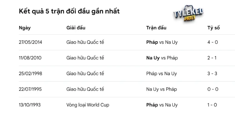 Thành tích sau các cuộc chạm mặt Na Uy vs Pháp