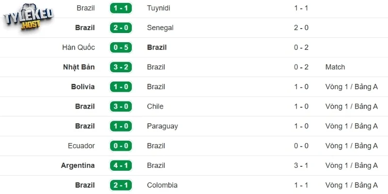 Thành tích vừa qua của Brazil
