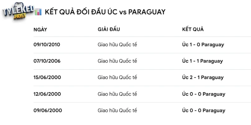 Thống kê các cuộc so tài giữa Paraguay vs Úc
