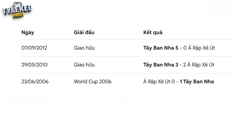 Thống kê đối đầu giữa Tây Ban Nha vs Ả Rập Xê Út
