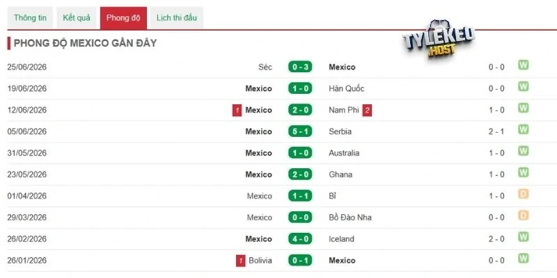 Tìm hiểu phong độ Mexico gần đây