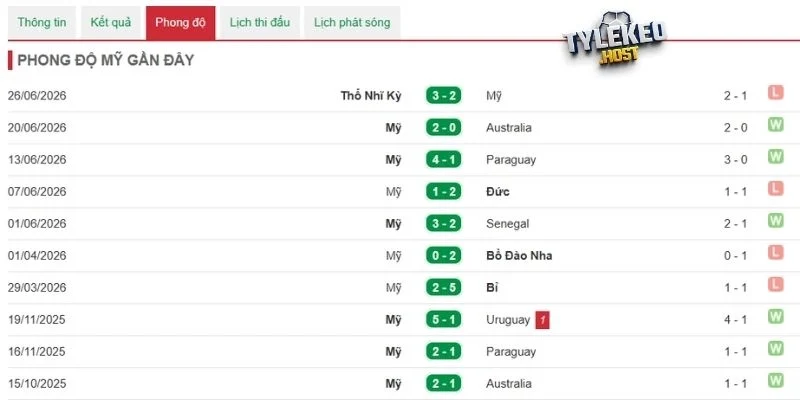Tìm hiểu về phong độ gần đây của đội tuyển Mỹ